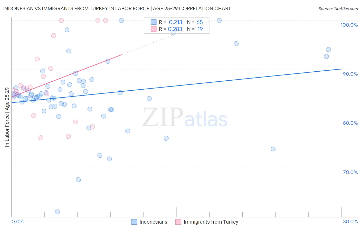 Indonesian vs Immigrants from Turkey In Labor Force | Age 25-29