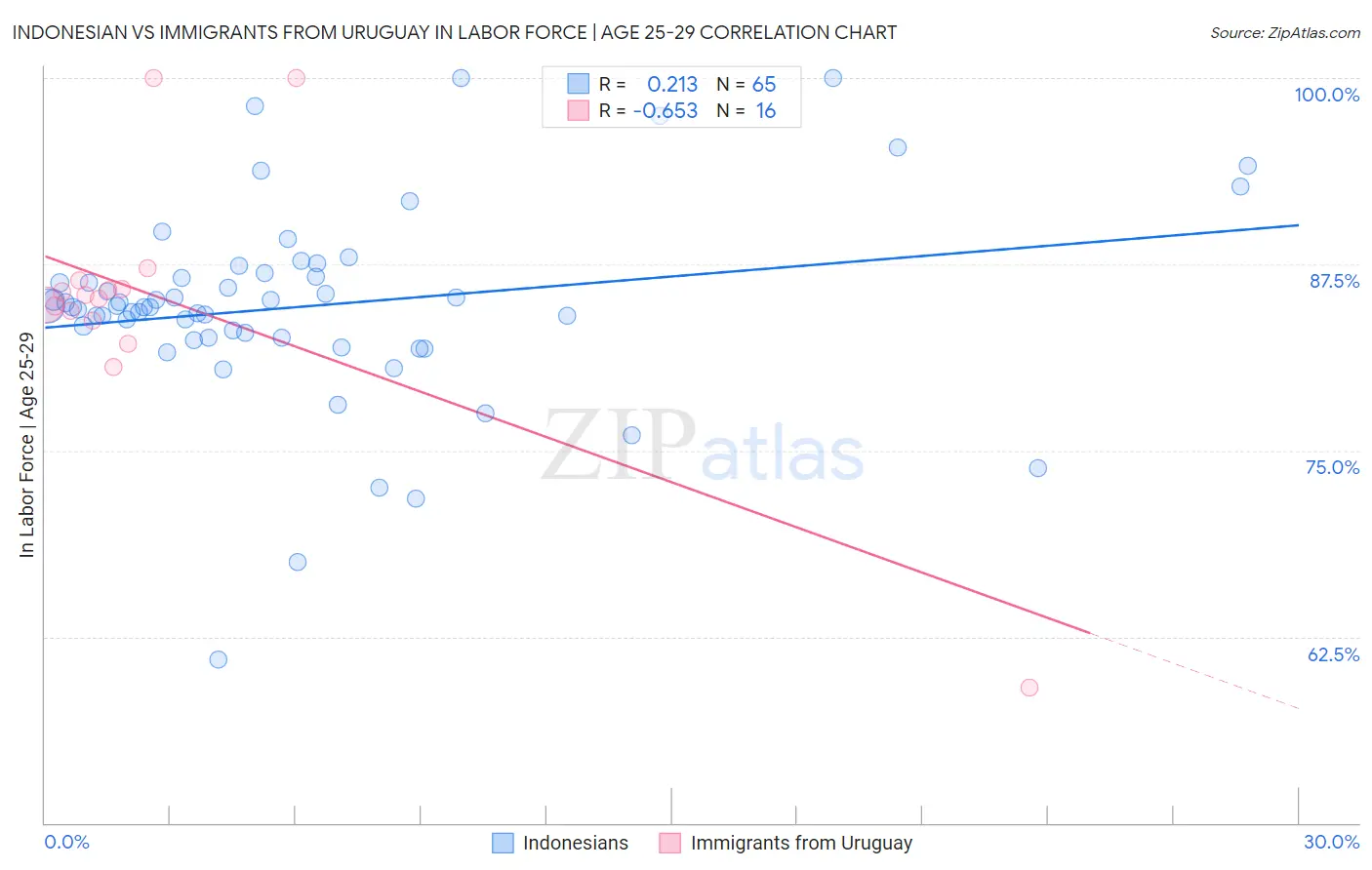 Indonesian vs Immigrants from Uruguay In Labor Force | Age 25-29