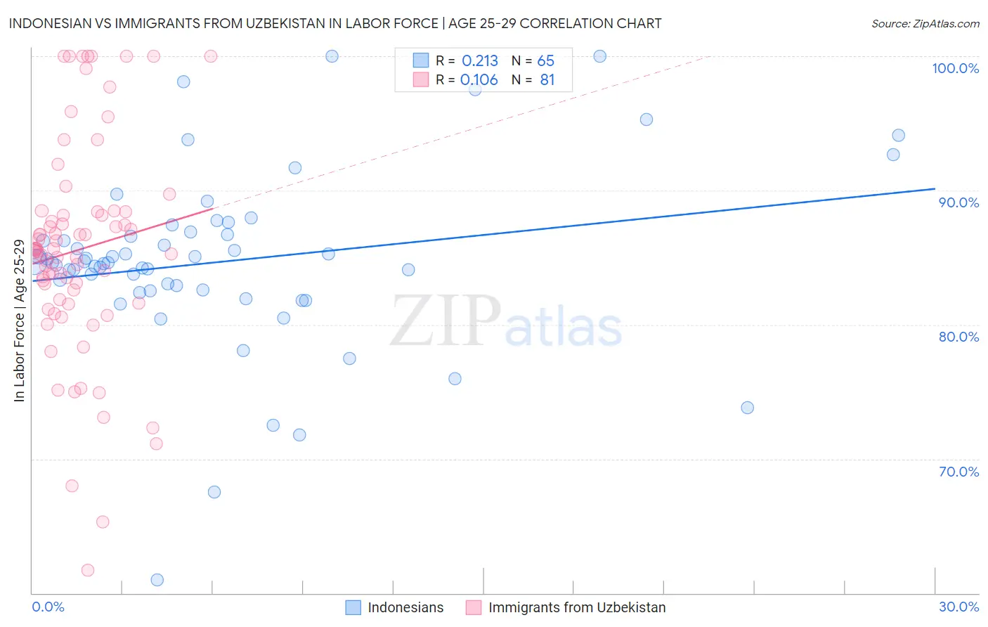 Indonesian vs Immigrants from Uzbekistan In Labor Force | Age 25-29