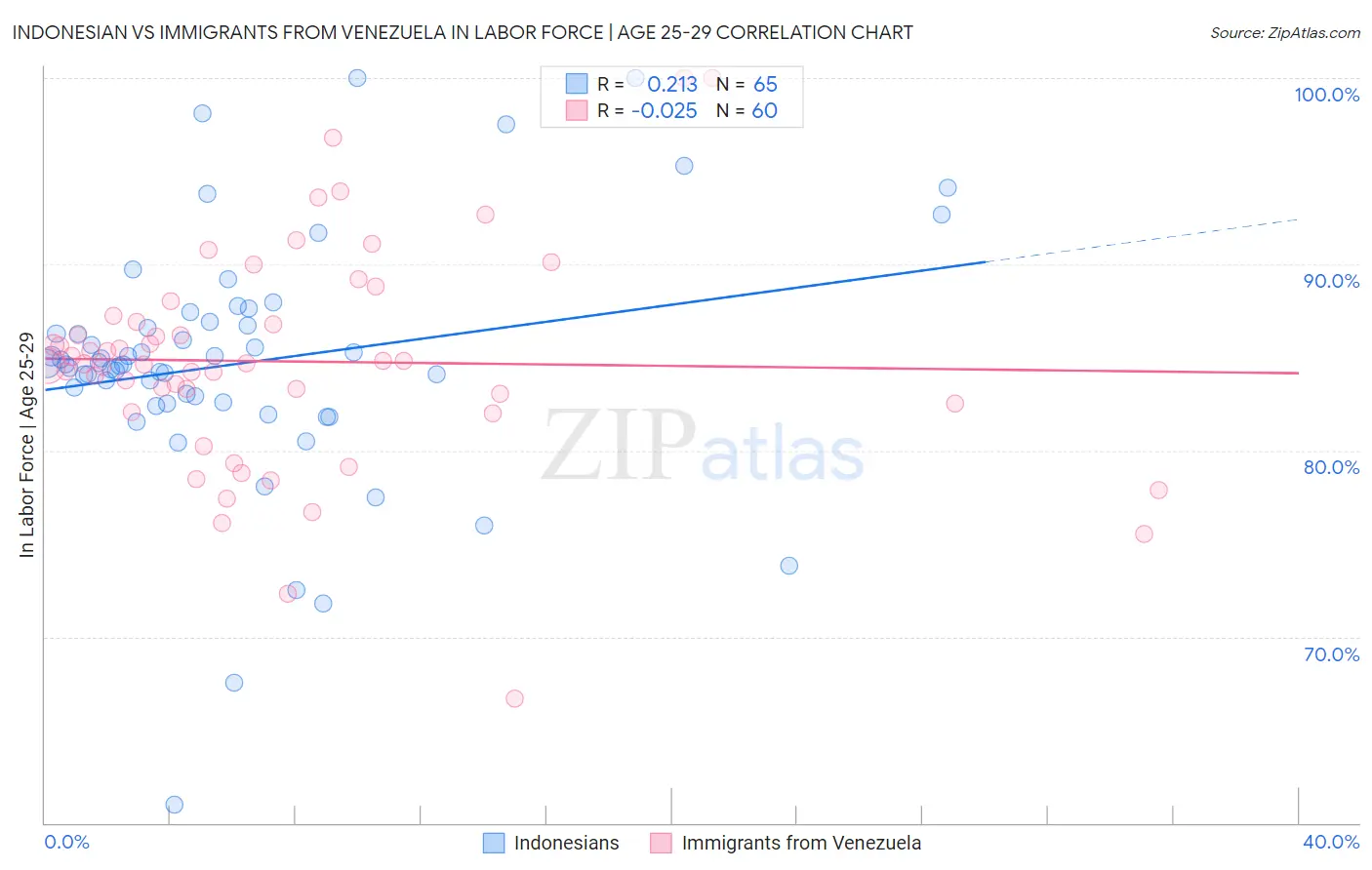 Indonesian vs Immigrants from Venezuela In Labor Force | Age 25-29