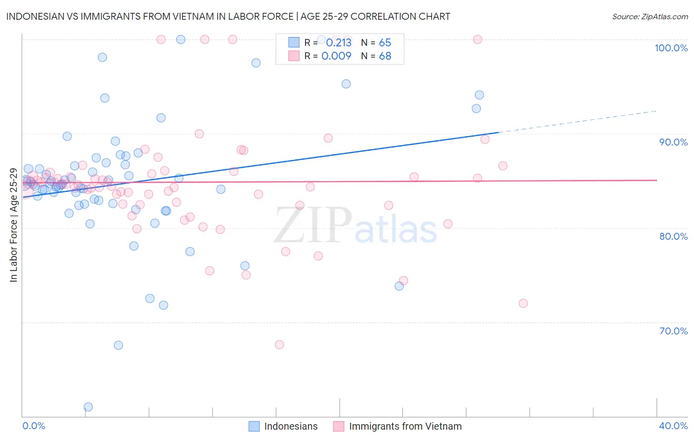 Indonesian vs Immigrants from Vietnam In Labor Force | Age 25-29