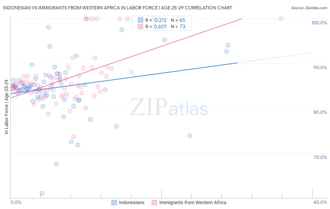 Indonesian vs Immigrants from Western Africa In Labor Force | Age 25-29