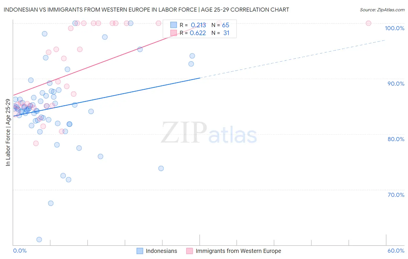 Indonesian vs Immigrants from Western Europe In Labor Force | Age 25-29