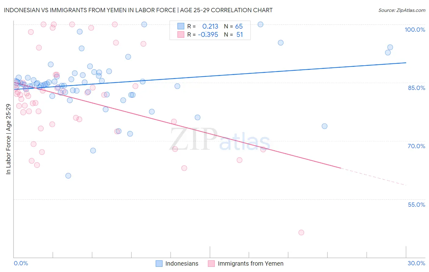 Indonesian vs Immigrants from Yemen In Labor Force | Age 25-29