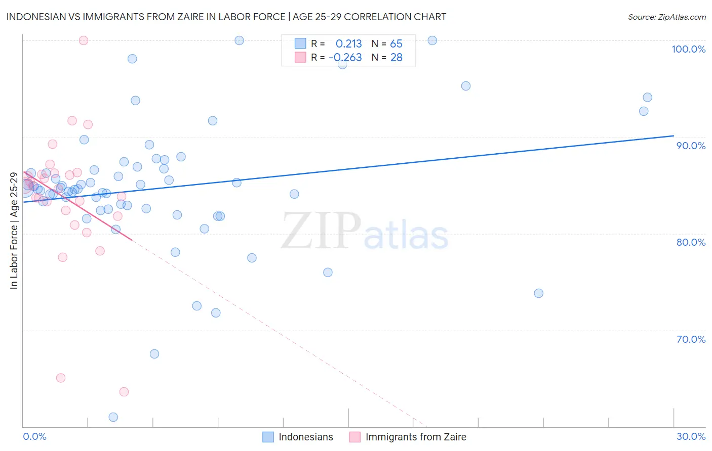 Indonesian vs Immigrants from Zaire In Labor Force | Age 25-29