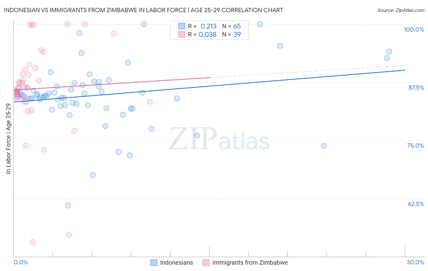 Indonesian vs Immigrants from Zimbabwe In Labor Force | Age 25-29