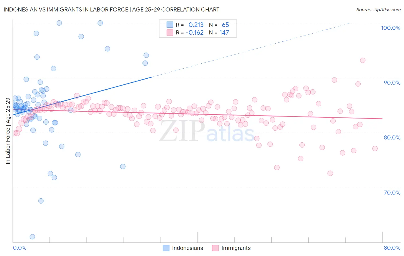 Indonesian vs Immigrants In Labor Force | Age 25-29