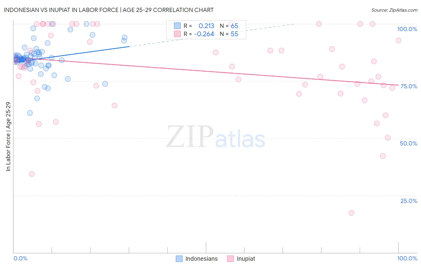 Indonesian vs Inupiat In Labor Force | Age 25-29