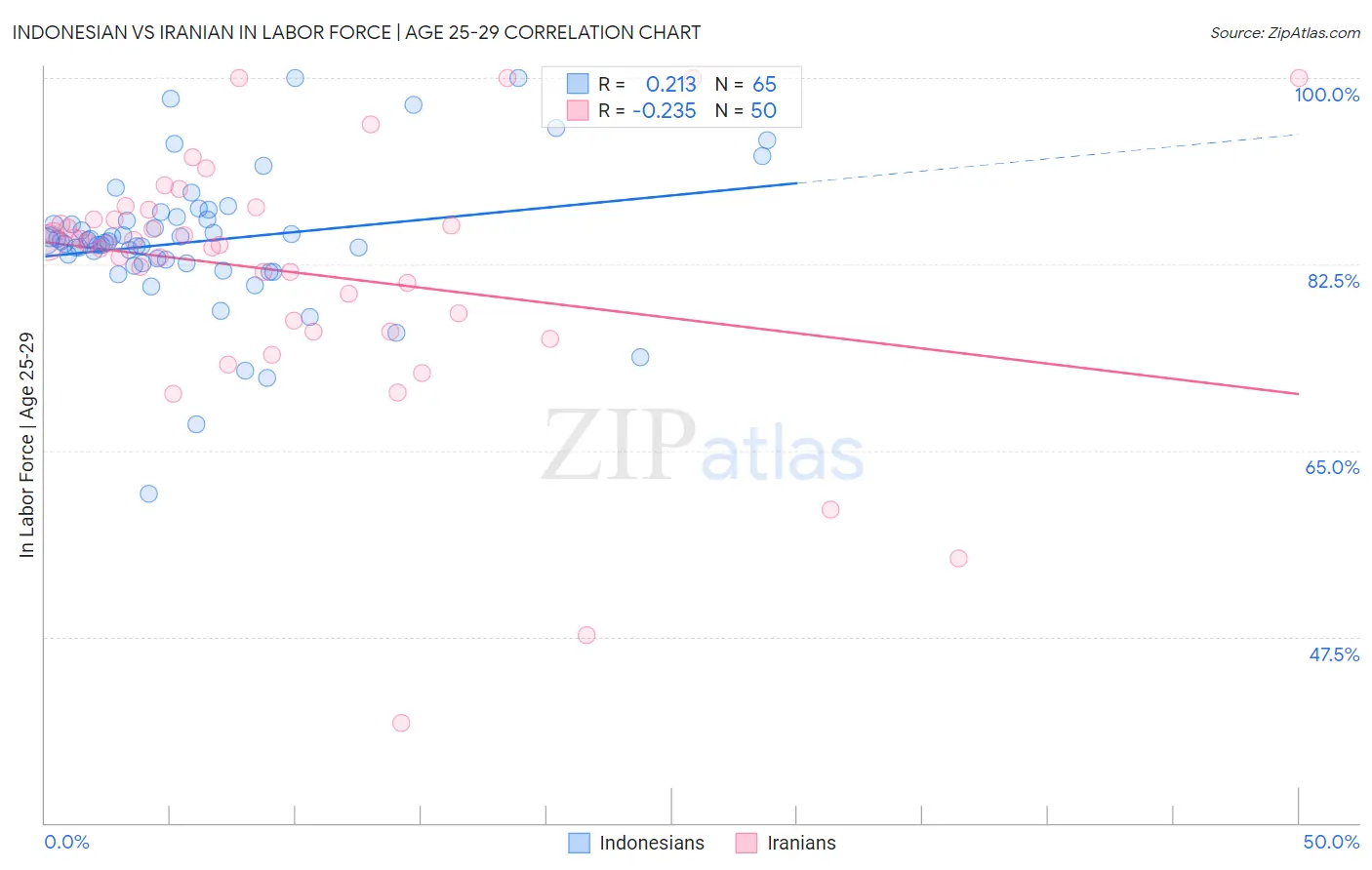 Indonesian vs Iranian In Labor Force | Age 25-29