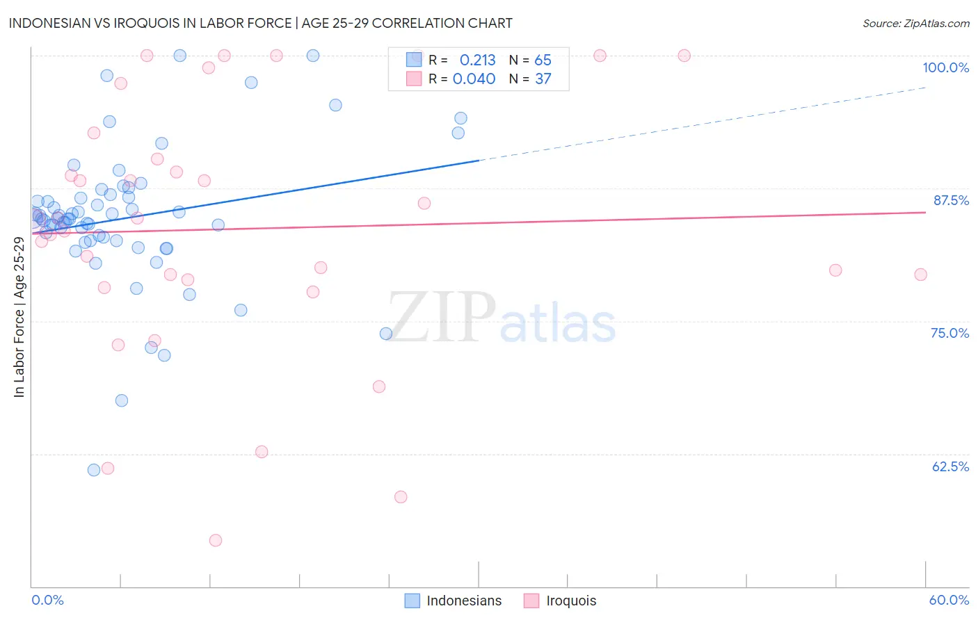Indonesian vs Iroquois In Labor Force | Age 25-29