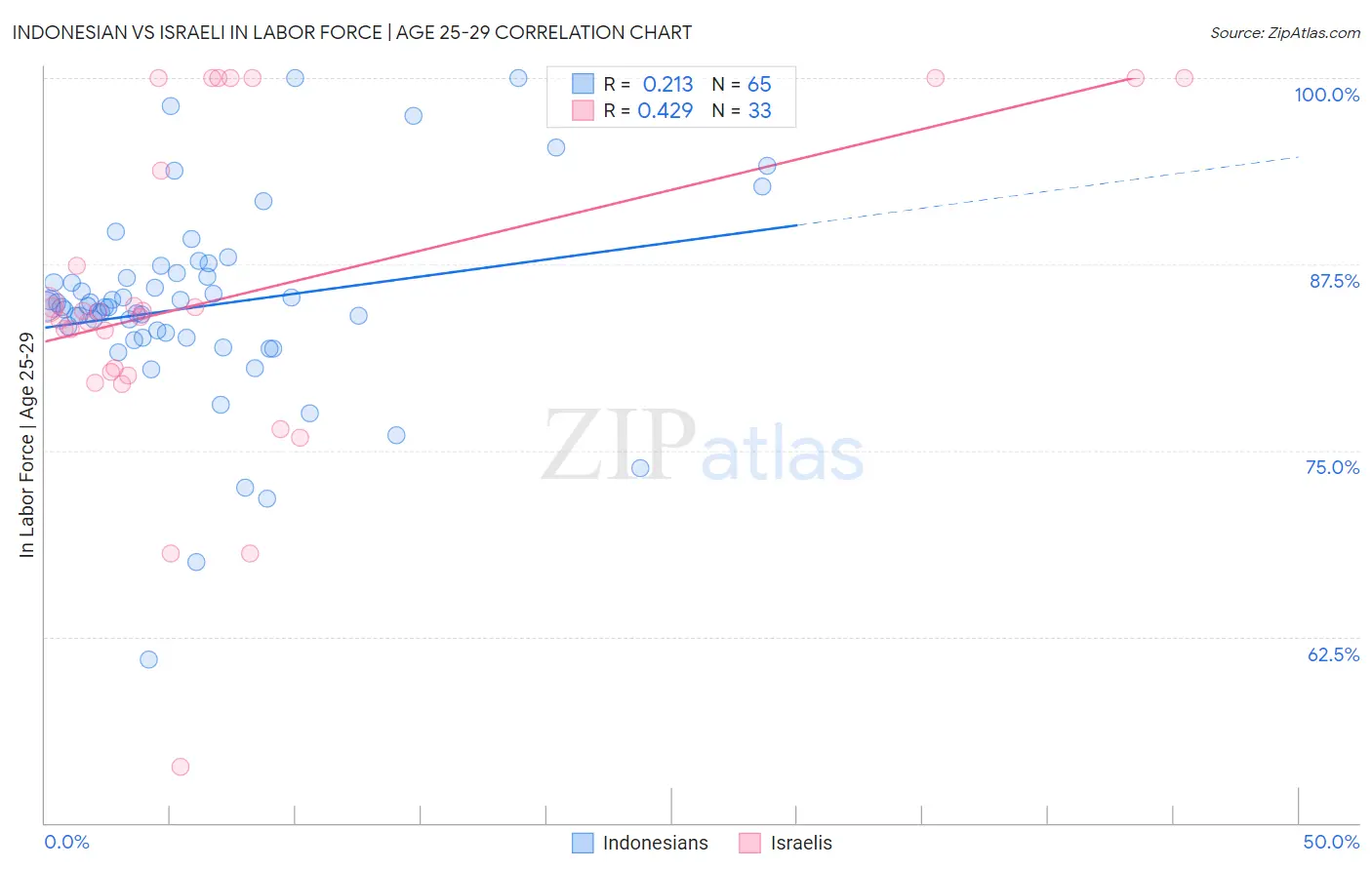 Indonesian vs Israeli In Labor Force | Age 25-29