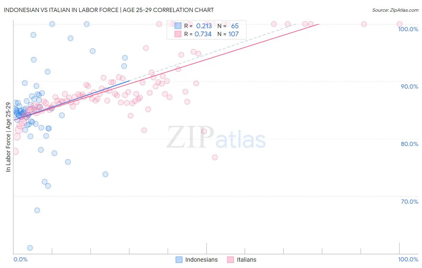 Indonesian vs Italian In Labor Force | Age 25-29