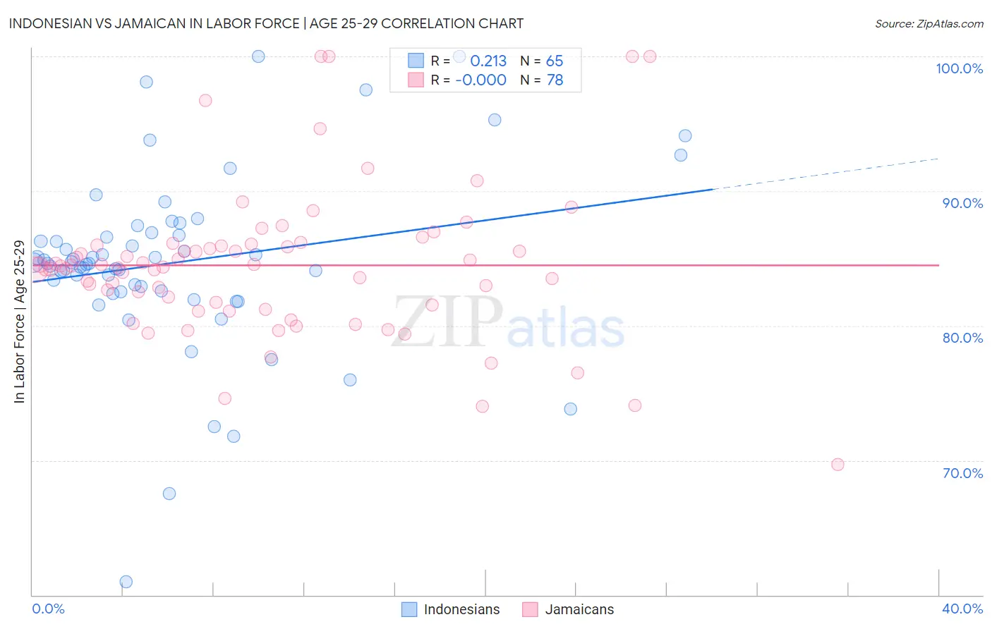 Indonesian vs Jamaican In Labor Force | Age 25-29