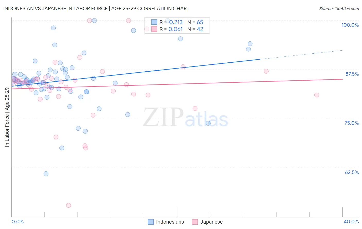 Indonesian vs Japanese In Labor Force | Age 25-29