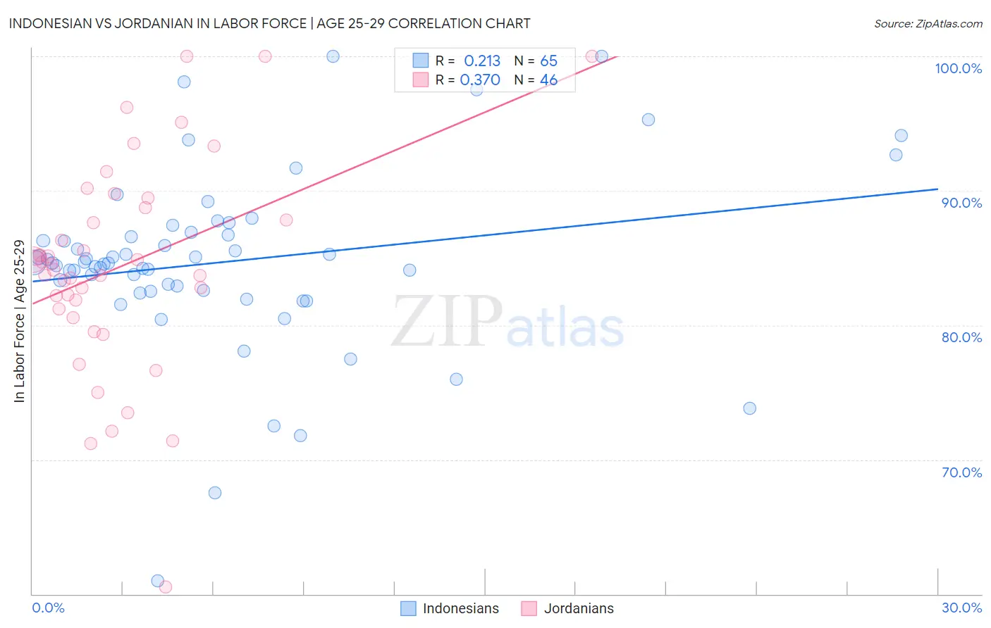 Indonesian vs Jordanian In Labor Force | Age 25-29