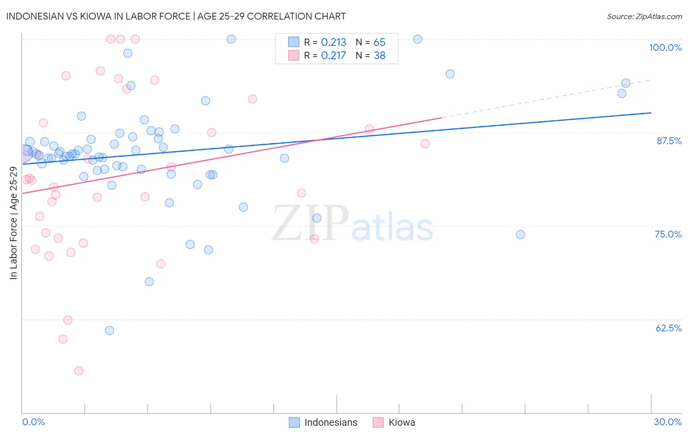 Indonesian vs Kiowa In Labor Force | Age 25-29
