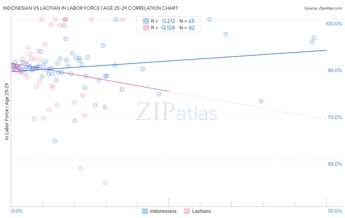 Indonesian vs Laotian In Labor Force | Age 25-29