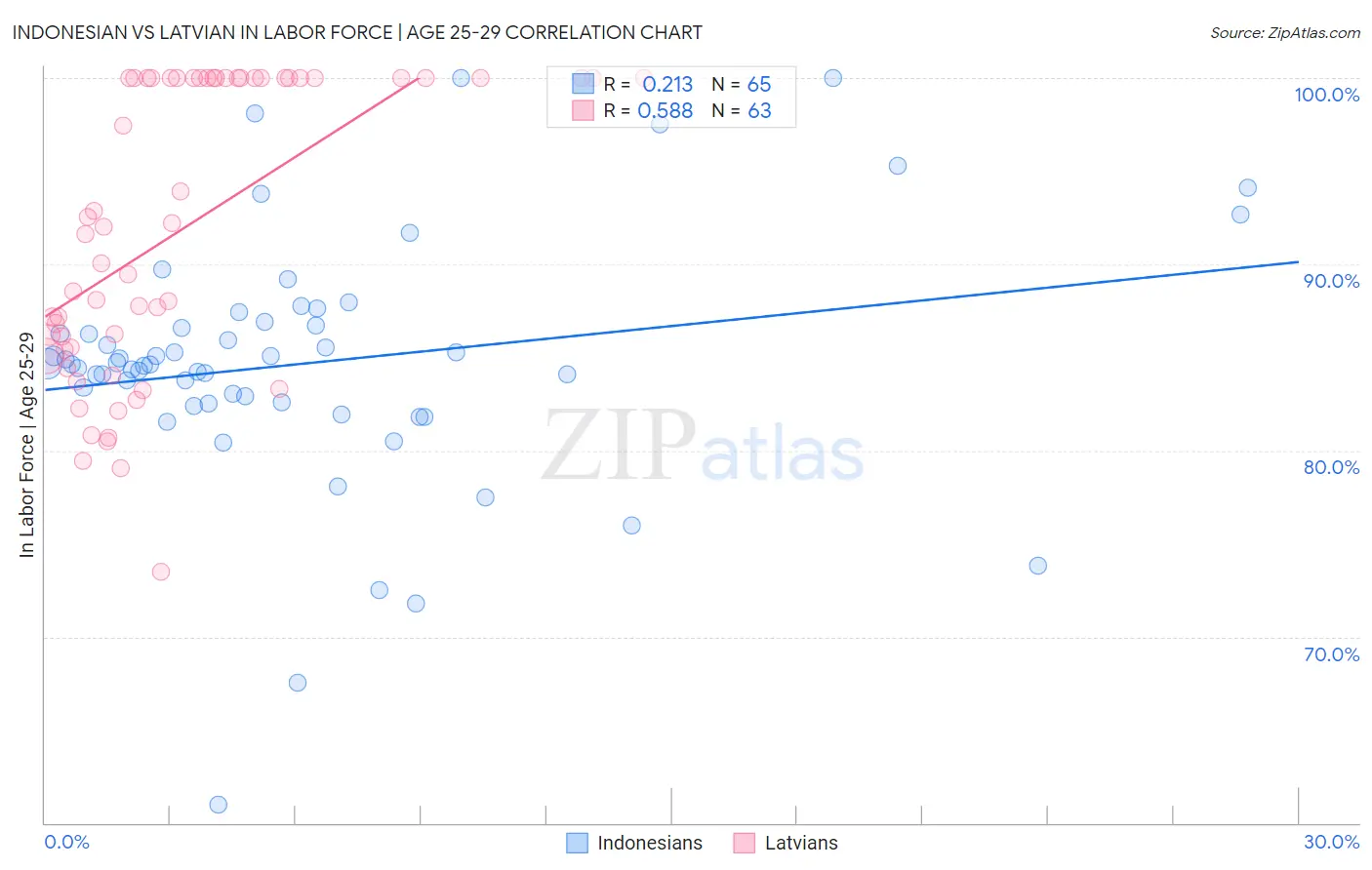 Indonesian vs Latvian In Labor Force | Age 25-29