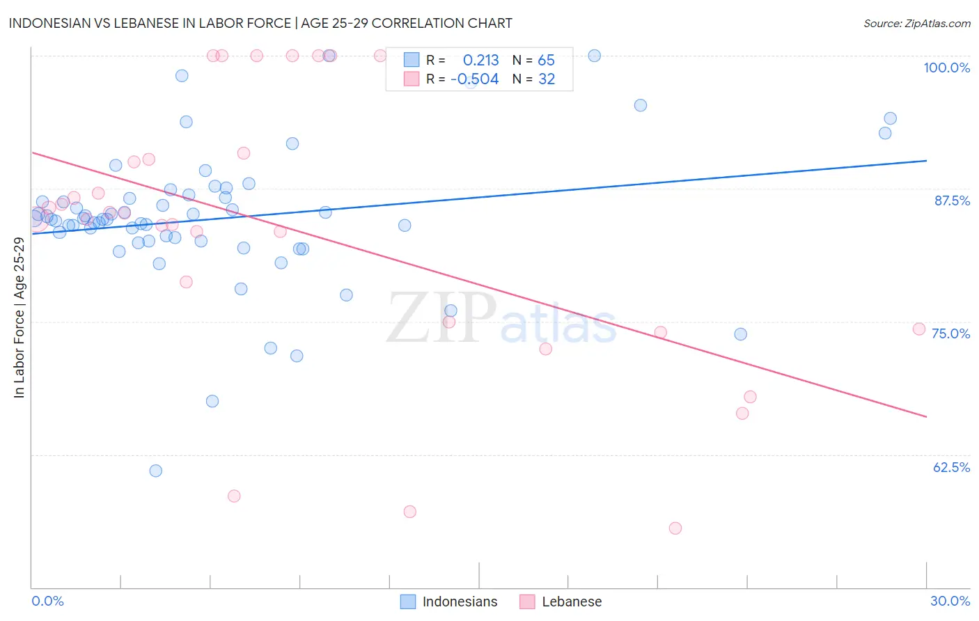 Indonesian vs Lebanese In Labor Force | Age 25-29