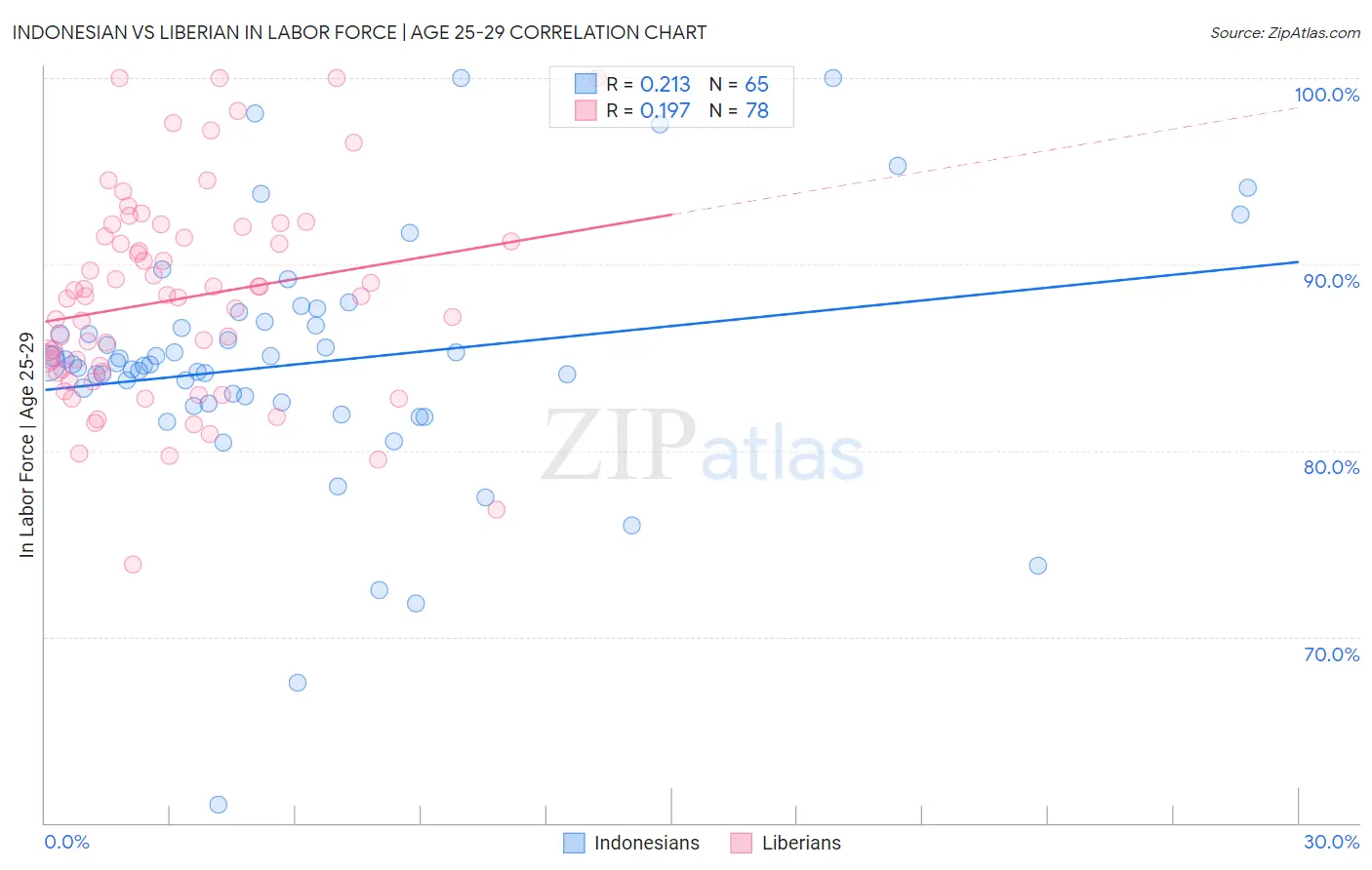 Indonesian vs Liberian In Labor Force | Age 25-29