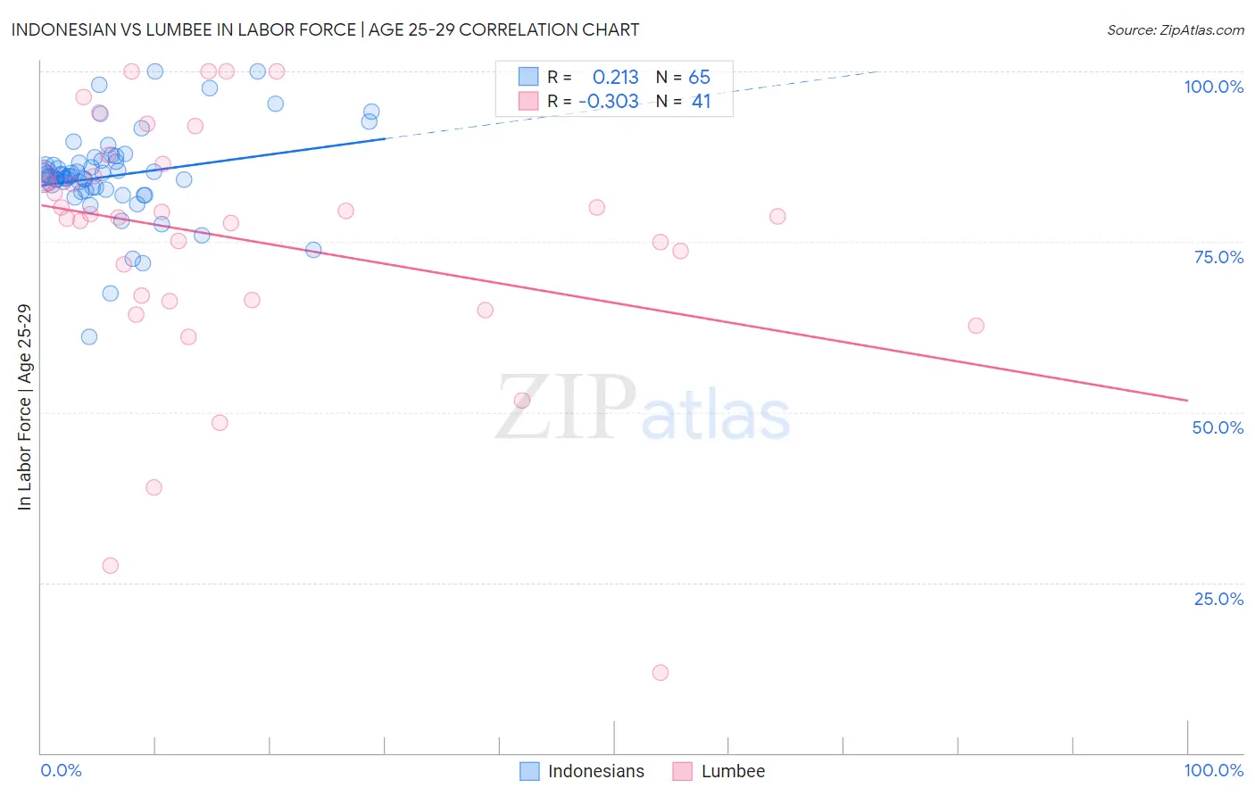 Indonesian vs Lumbee In Labor Force | Age 25-29