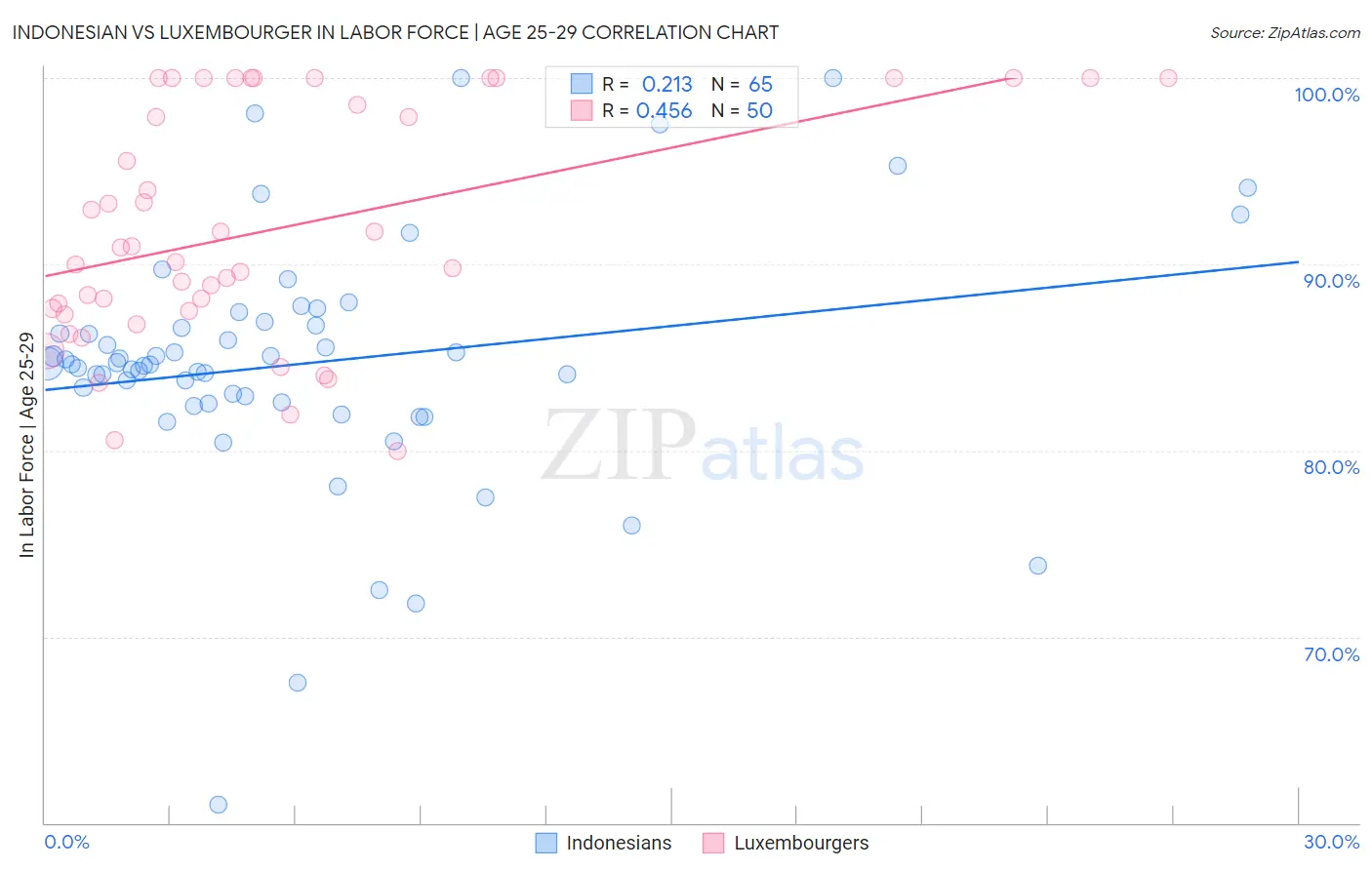 Indonesian vs Luxembourger In Labor Force | Age 25-29
