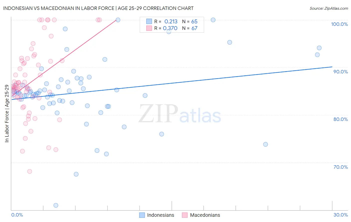 Indonesian vs Macedonian In Labor Force | Age 25-29
