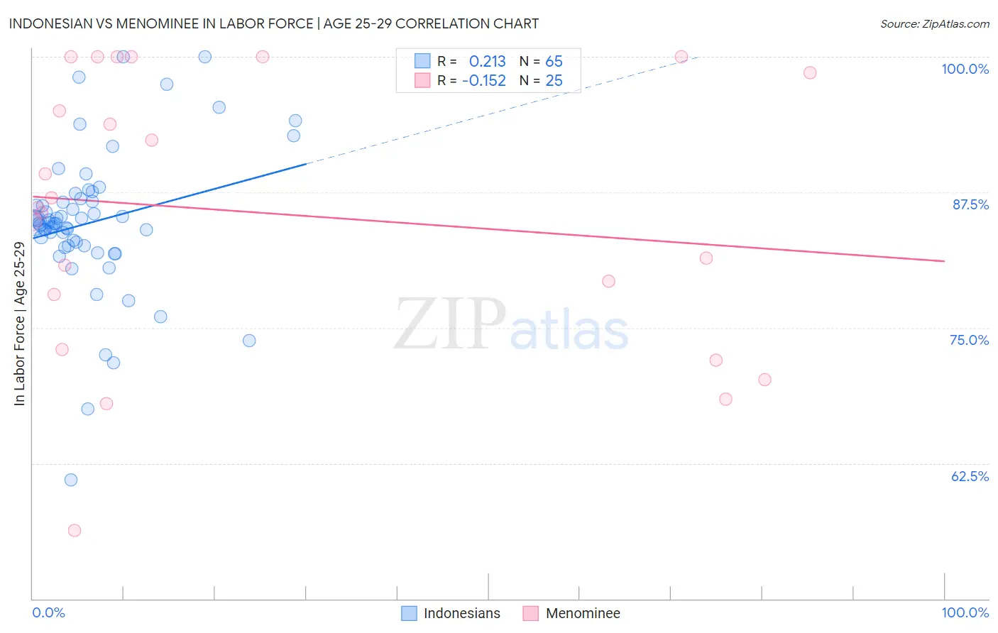 Indonesian vs Menominee In Labor Force | Age 25-29
