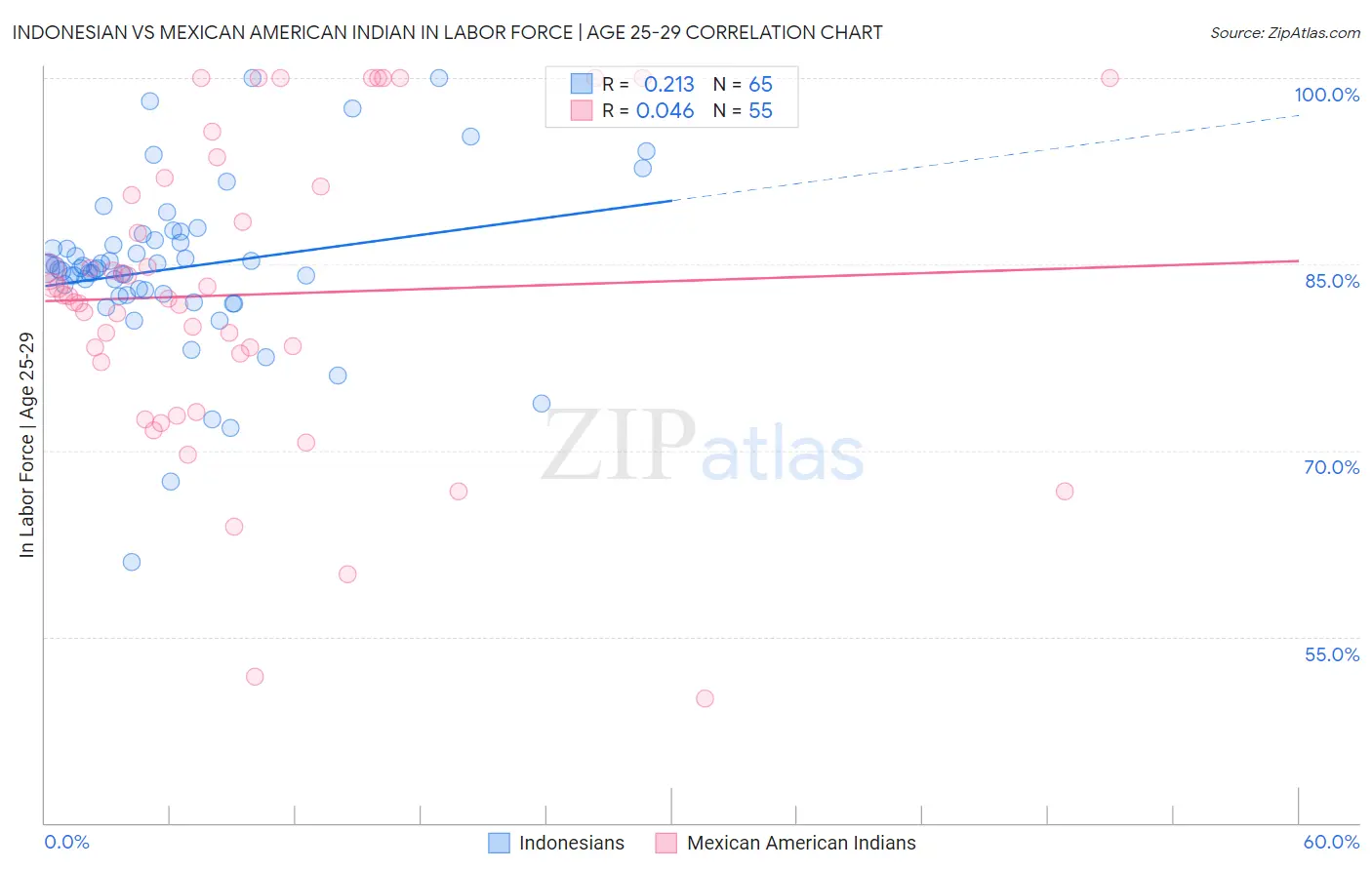 Indonesian vs Mexican American Indian In Labor Force | Age 25-29