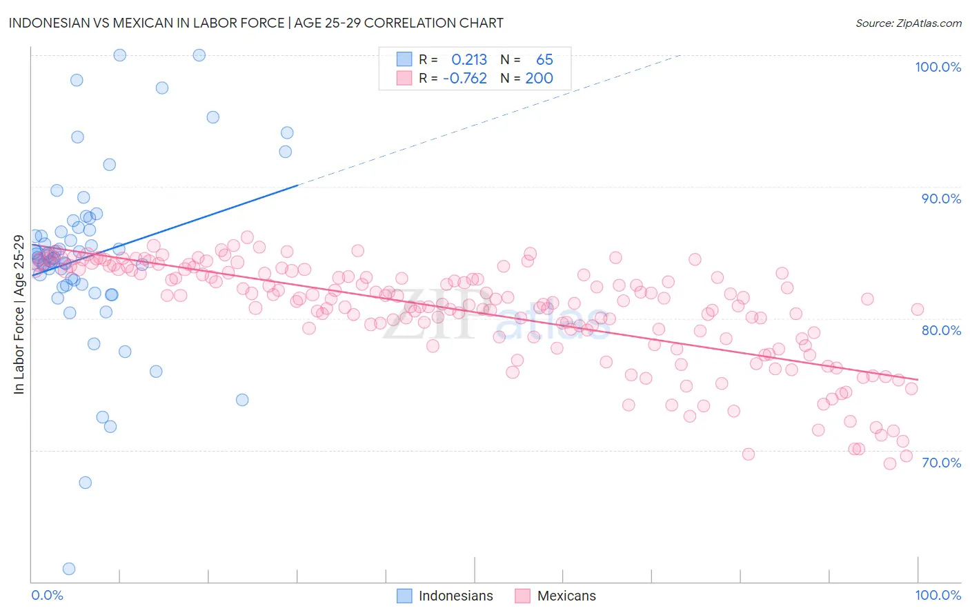 Indonesian vs Mexican In Labor Force | Age 25-29