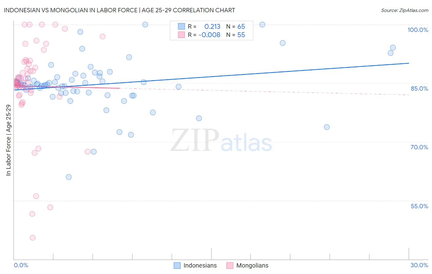 Indonesian vs Mongolian In Labor Force | Age 25-29