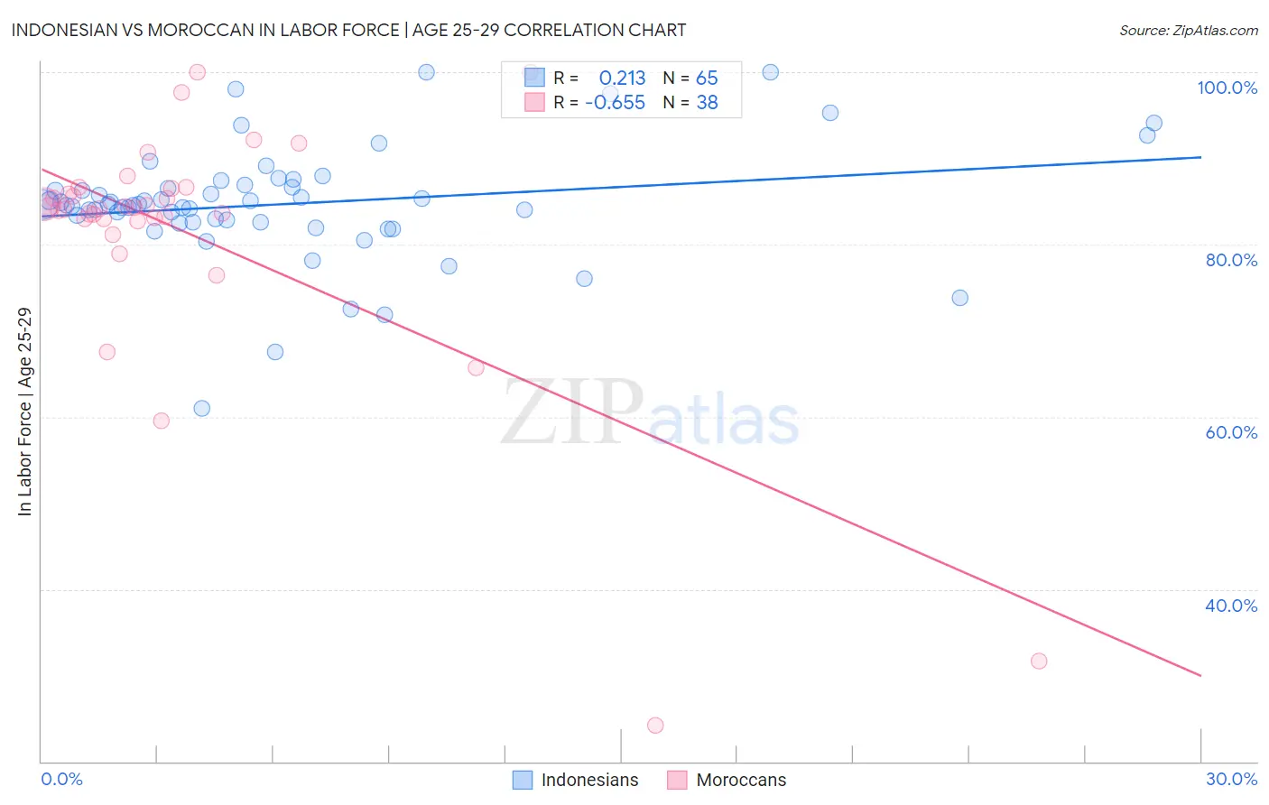 Indonesian vs Moroccan In Labor Force | Age 25-29