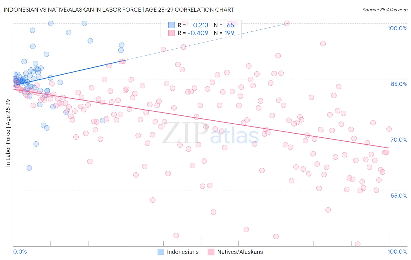 Indonesian vs Native/Alaskan In Labor Force | Age 25-29