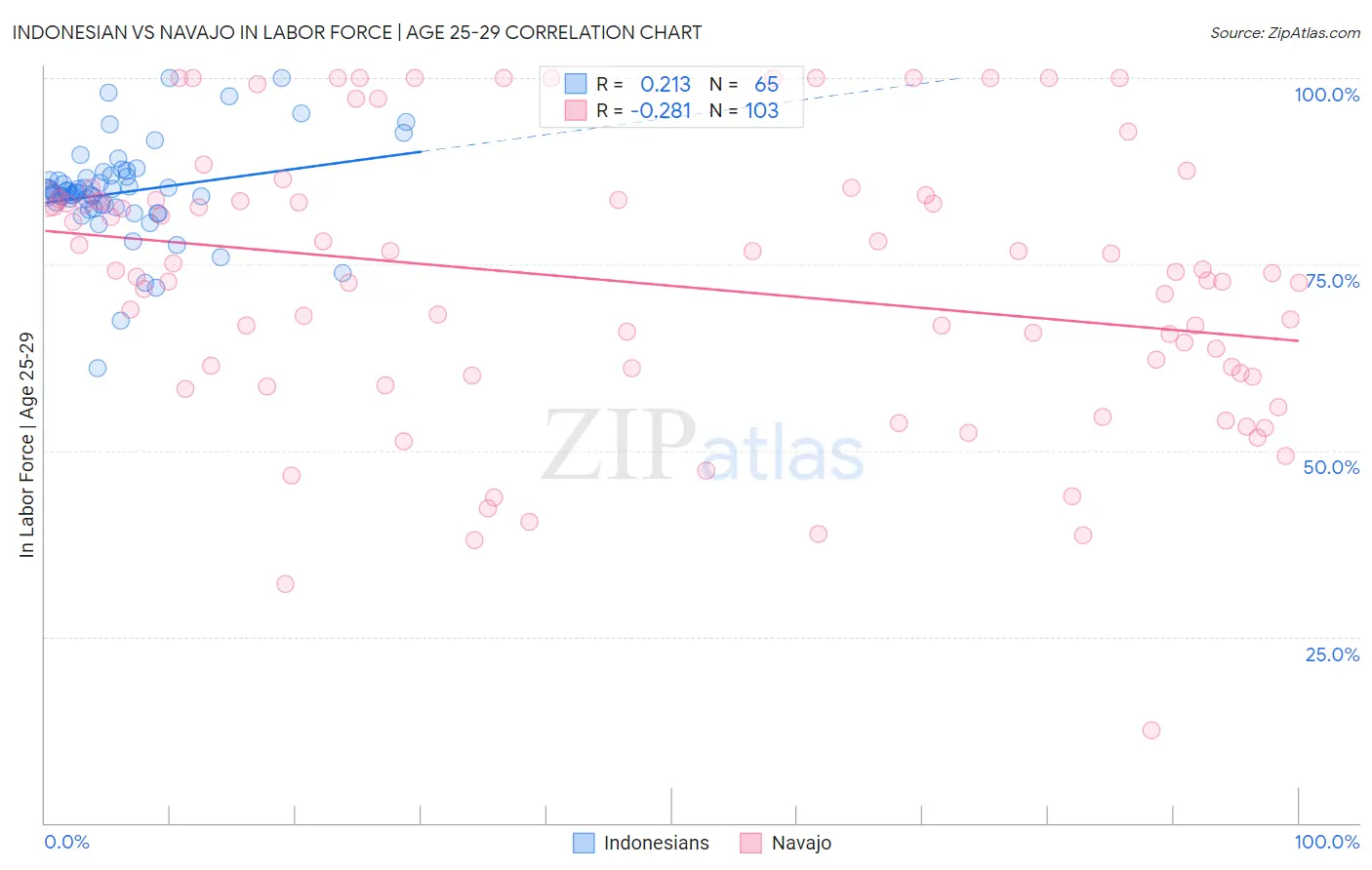Indonesian vs Navajo In Labor Force | Age 25-29