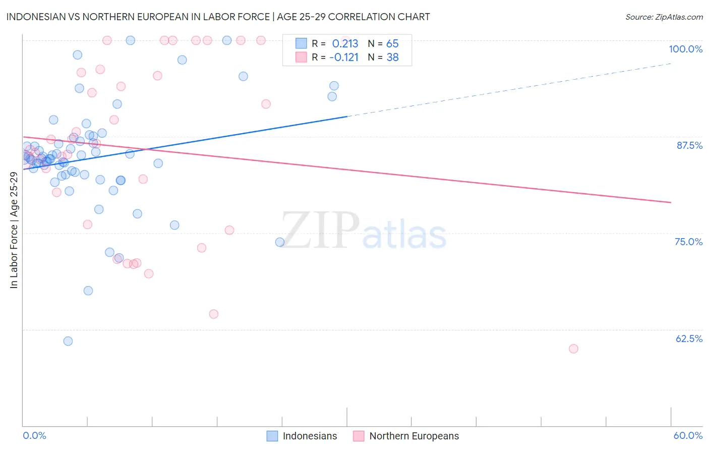 Indonesian vs Northern European In Labor Force | Age 25-29