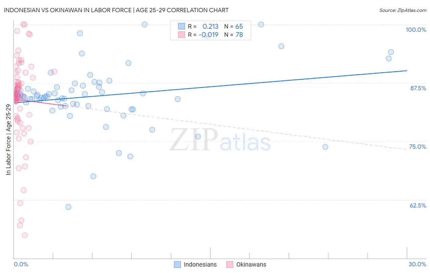 Indonesian vs Okinawan In Labor Force | Age 25-29