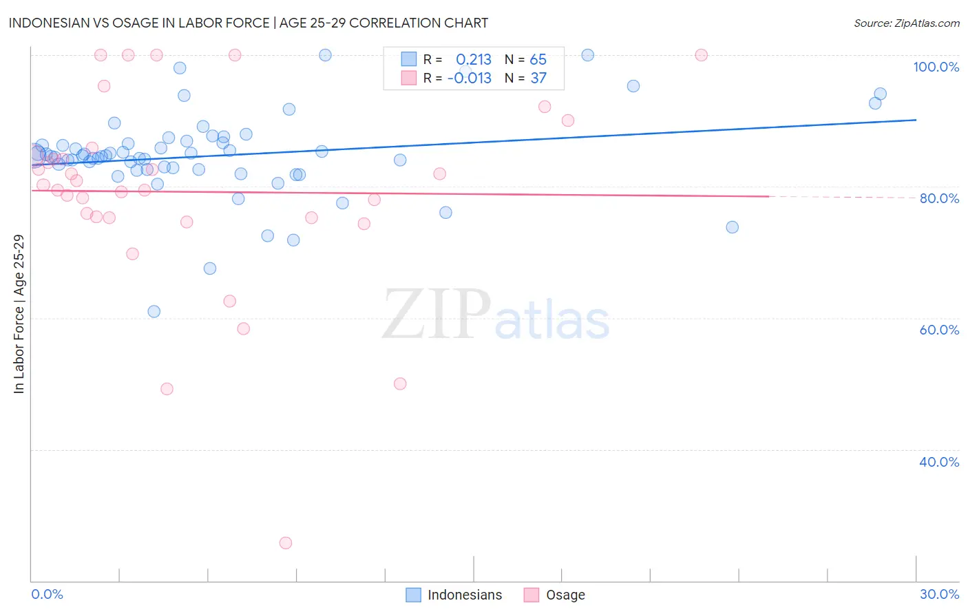 Indonesian vs Osage In Labor Force | Age 25-29