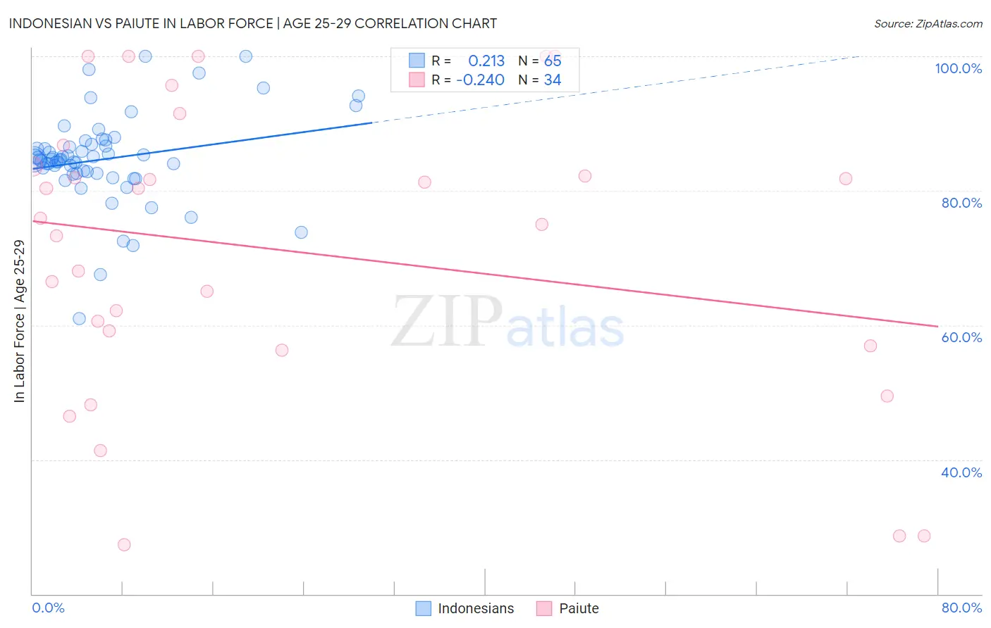 Indonesian vs Paiute In Labor Force | Age 25-29