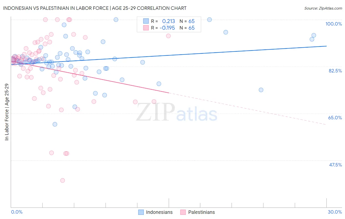 Indonesian vs Palestinian In Labor Force | Age 25-29