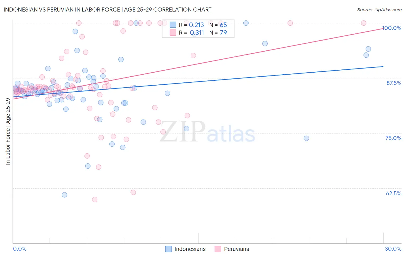 Indonesian vs Peruvian In Labor Force | Age 25-29