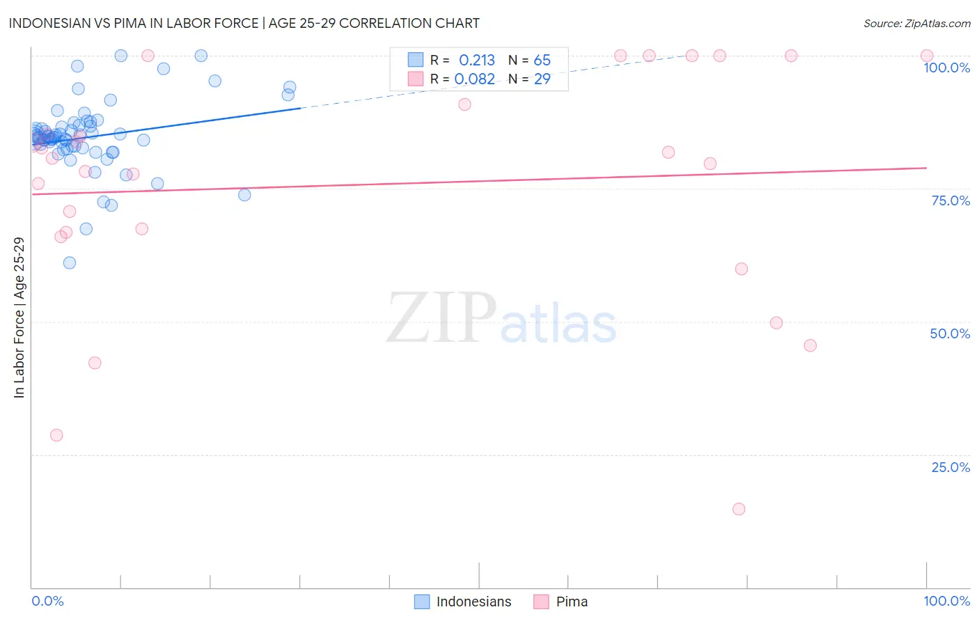 Indonesian vs Pima In Labor Force | Age 25-29