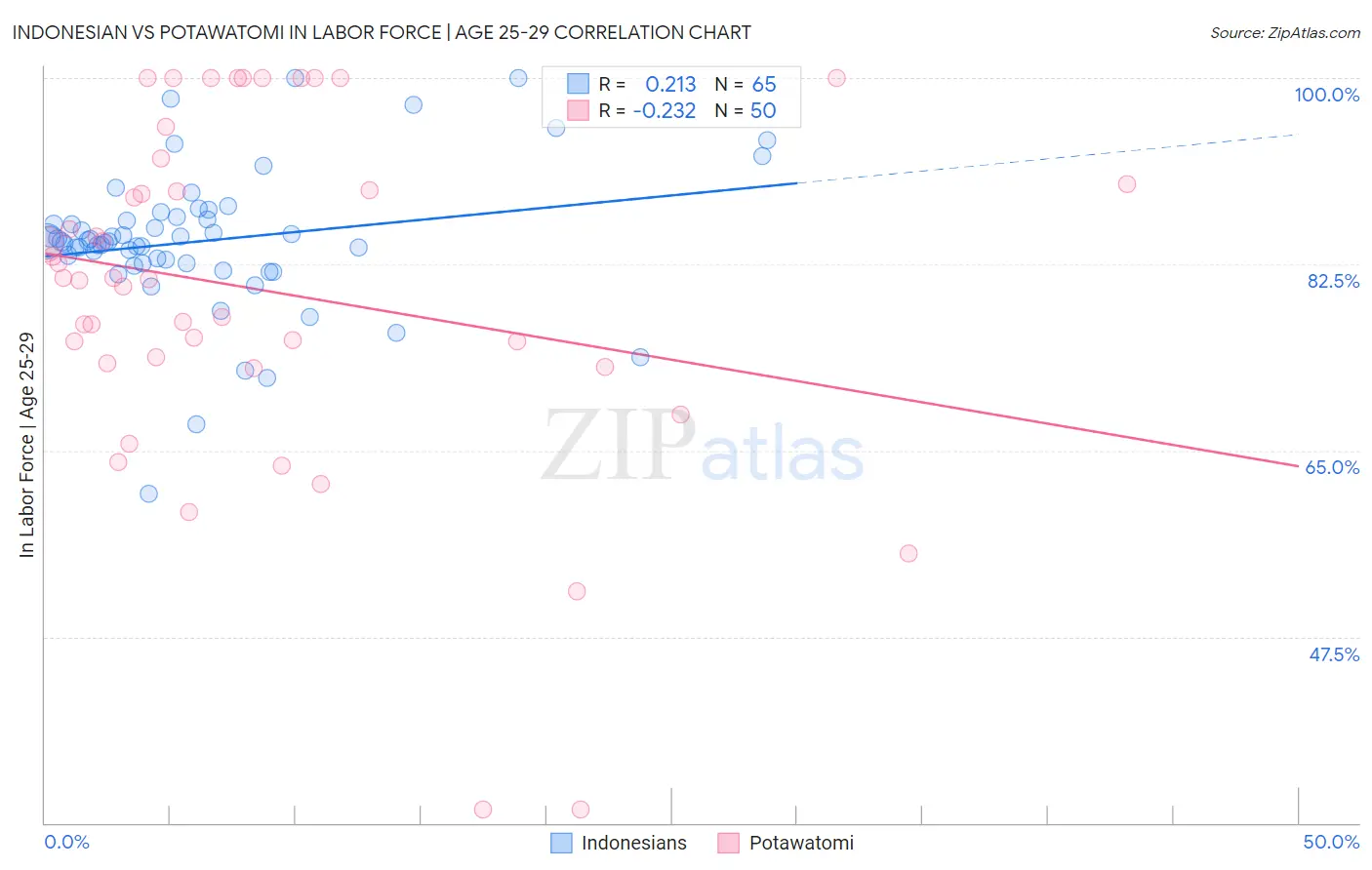 Indonesian vs Potawatomi In Labor Force | Age 25-29