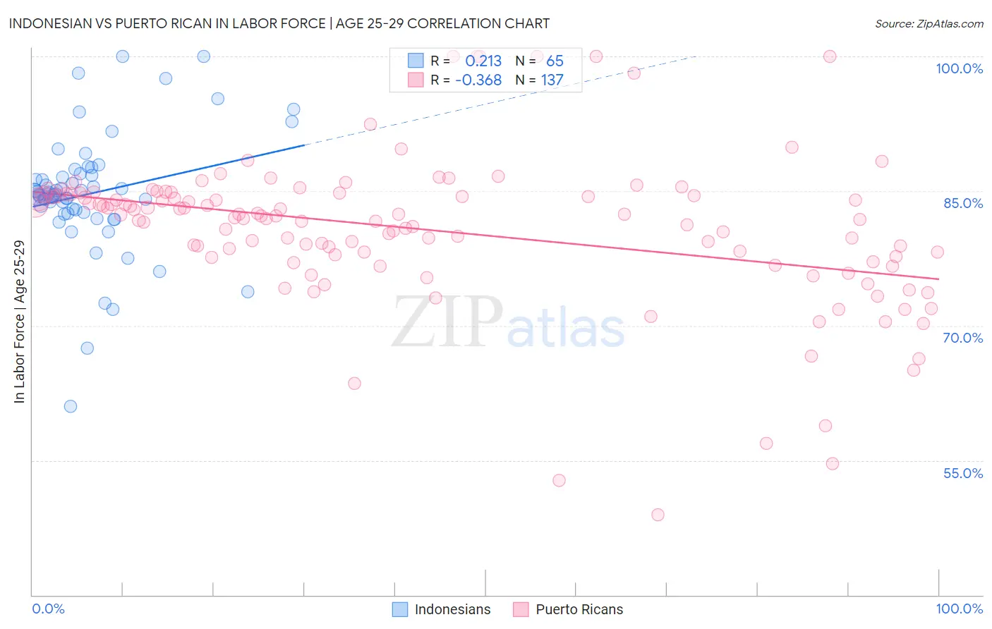 Indonesian vs Puerto Rican In Labor Force | Age 25-29
