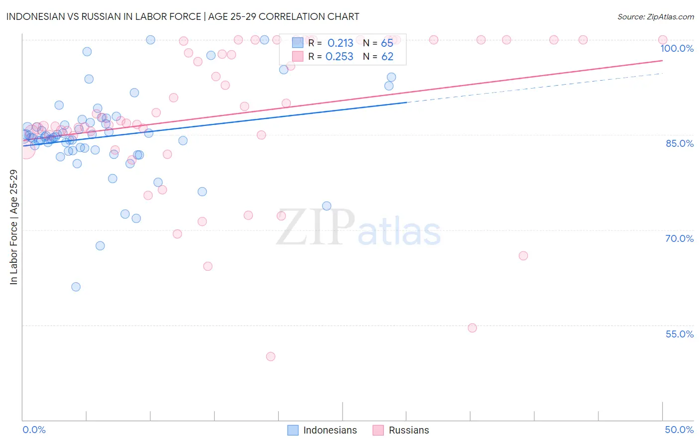 Indonesian vs Russian In Labor Force | Age 25-29