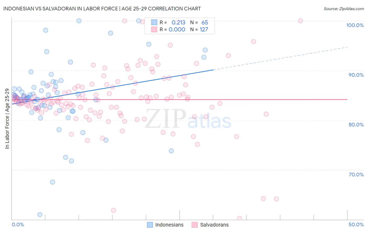 Indonesian vs Salvadoran In Labor Force | Age 25-29
