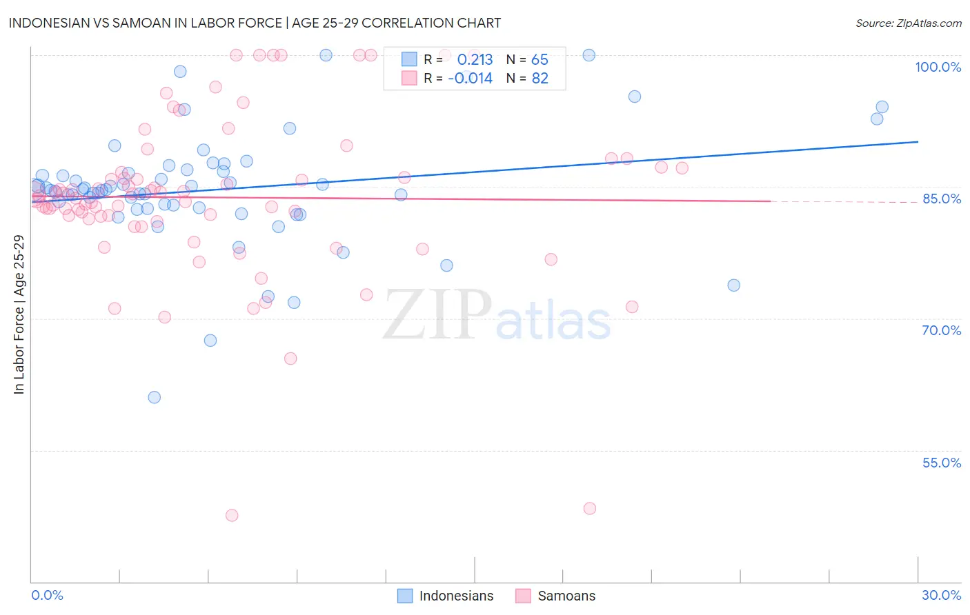 Indonesian vs Samoan In Labor Force | Age 25-29