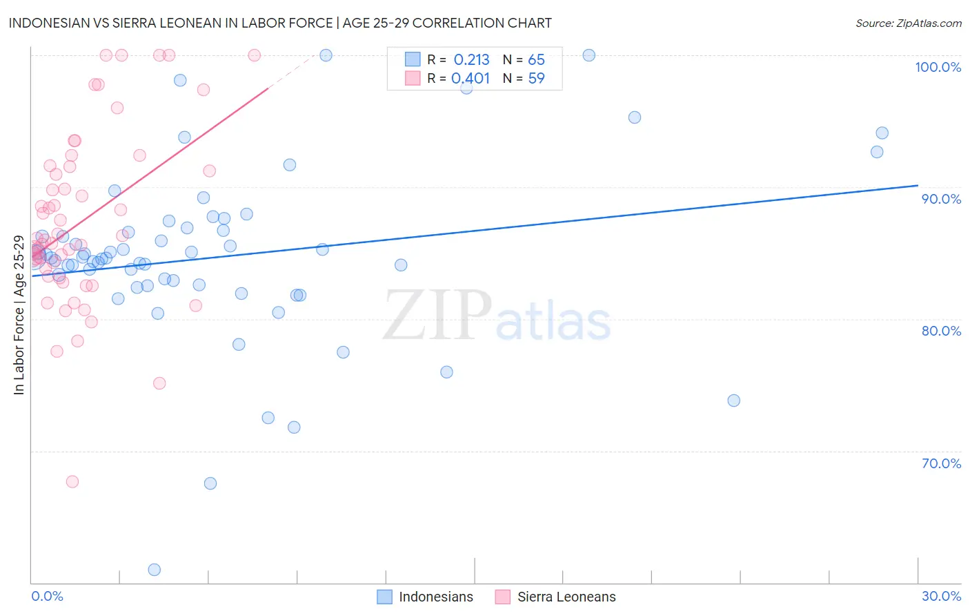 Indonesian vs Sierra Leonean In Labor Force | Age 25-29