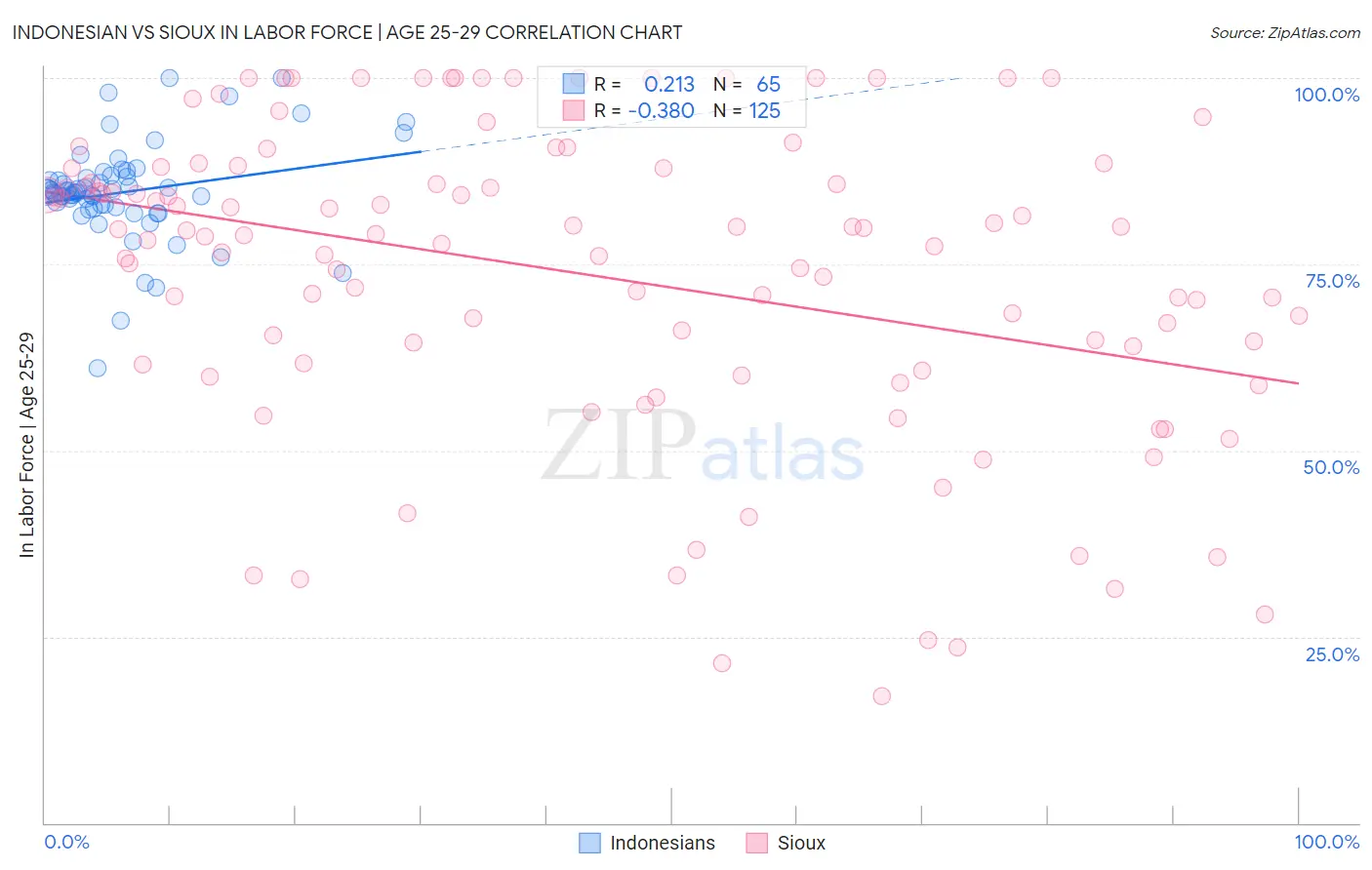 Indonesian vs Sioux In Labor Force | Age 25-29