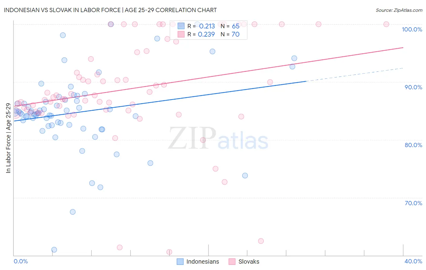 Indonesian vs Slovak In Labor Force | Age 25-29