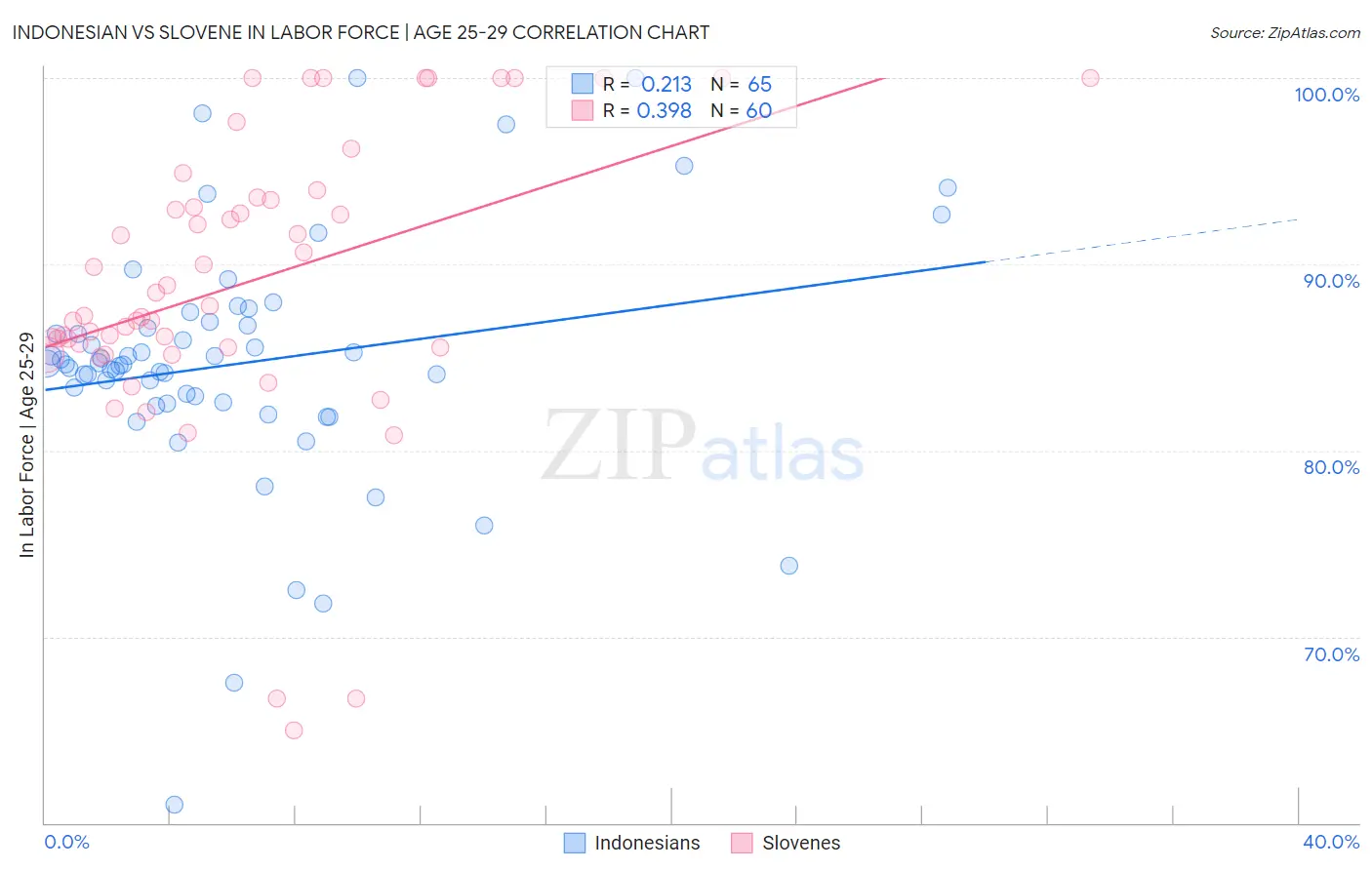 Indonesian vs Slovene In Labor Force | Age 25-29